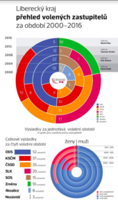 Přehled zastupitelů 2000 - 2016